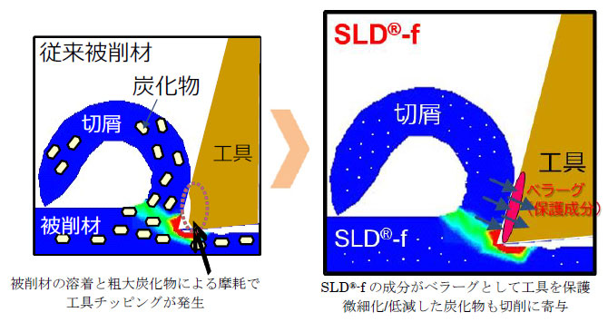 写真：従来被削材（SKD11相当）との切削影響の比較