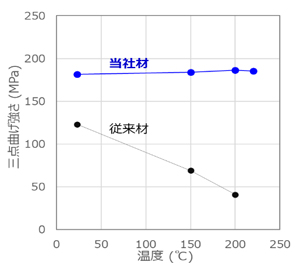 写真：図3：強度の温度依存性 →従来材対比で高強度かつ高温でも劣化しない