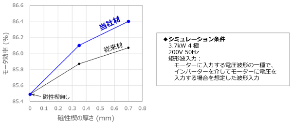 写真：図4：3.7kW誘導モーターの効率比較 →従来材と比較し高効率化に成功