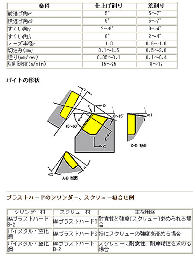 バイトの形状