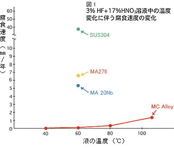 3%HF+17%HNO3溶液中の温度変化に伴う腐食速度の変化