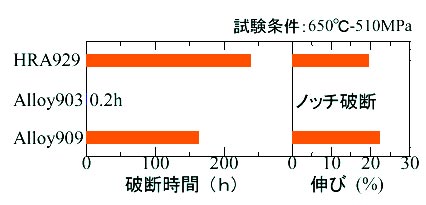 各合金のクリープ破断特性