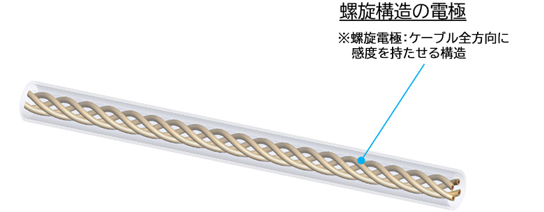 螺旋構造の電極（※螺旋電極：ケーブル全方向に感度を持たせる構造）