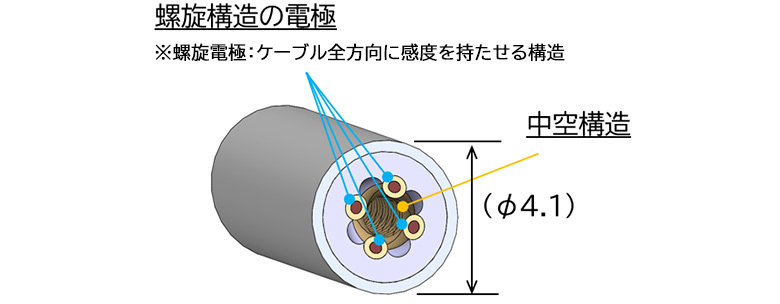 螺旋構造の電極（※螺旋電極：ケーブル全方向に感度を持たせる構造） 中空構造（Φ4.1）