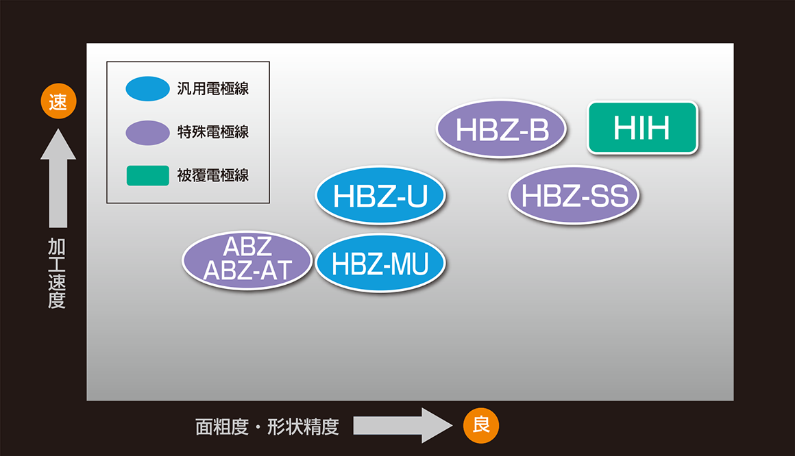 ワイヤ品種別位置付け