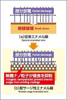 耐サージ性エナメル線 Inverter surge enameled wire