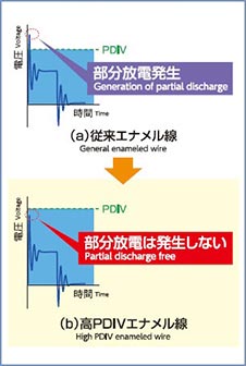 高PDIVエナメル線 High PDIV enameled wire