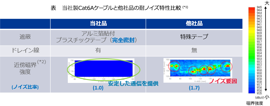 表　HML製Cat6Aケーブルと他社品の耐ノイズ特性比較