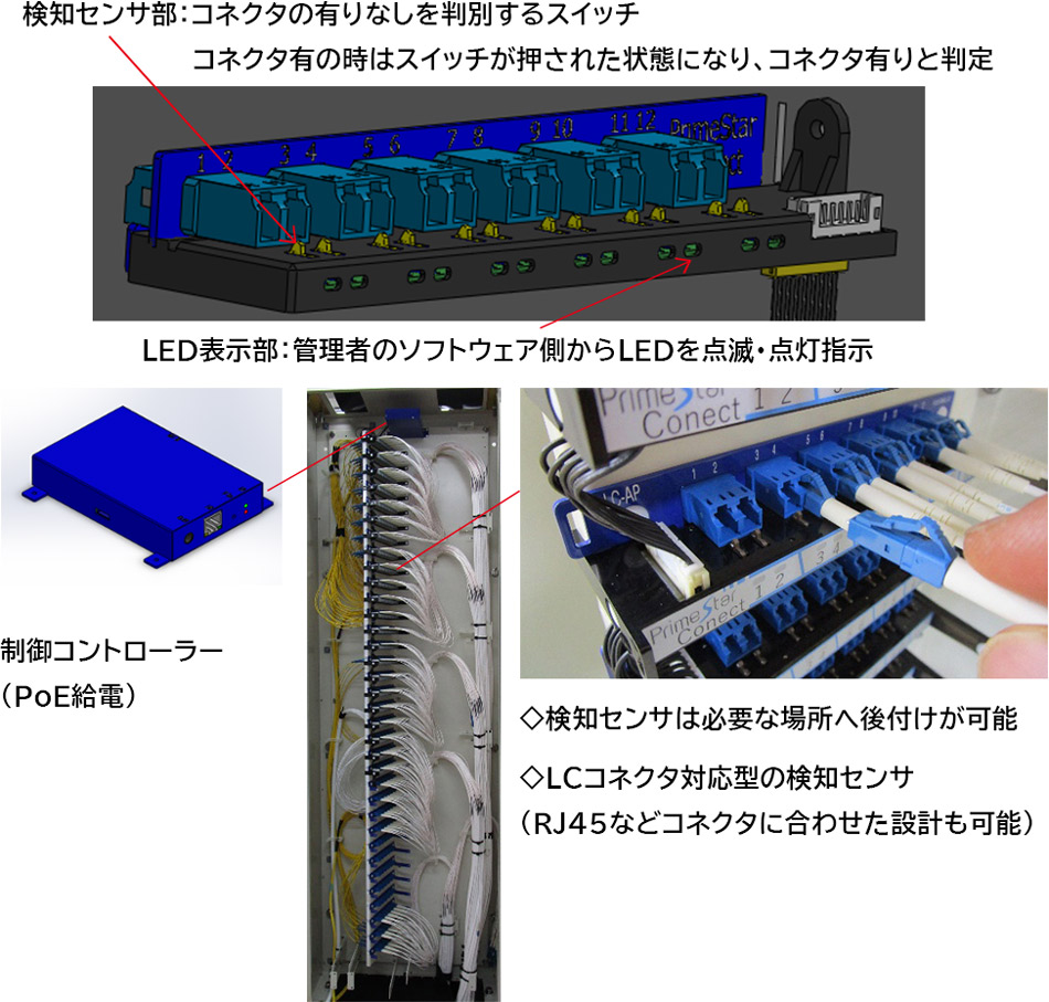 検知センサ部:コネクタの有りなしを判別するスイッチ コネクタ有の時はスイッチが押された状態になり、コネクタ有りと判定 / LED表示部:管理者のソフトウェア側からLEDを点滅・点灯指示 / 制御コントローラー(PoE給電) / 検知センサは必要な場所へ後付けが可能 / LCコネクタ対応型の検知センサ(RJ45などコネクタに合わせた設計も可能)
