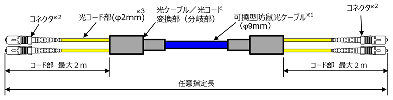 任意指定長、可撓型防鼠光ケーブル(Φ9mm)(※1)、 光ケーブル/光コード変換部(分岐部)、コネクタ(※2)2点、光コード部(Φ2mm)(※3)、コード部最大2m