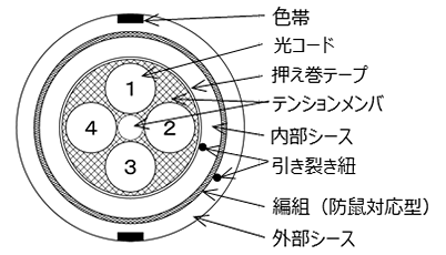 色帯、光コード、押え巻テープ、テンションメンバ、内部シース、引き裂き紐、編組(防鼠対応型)、外部シース