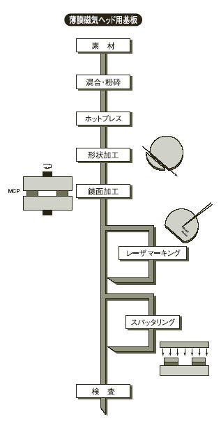 ［図］薄膜磁気ヘッド用セラミックス基板の製造プロセス