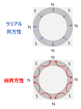 磁極分布の模式図 (極数は代表例)