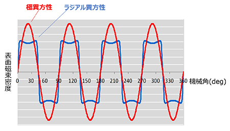 表面磁束密度波形 (計算例)