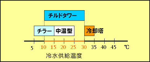 ［図］チルドタワーの冷水供給温度範囲