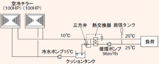 ［図］一般的な空冷チラーの場合