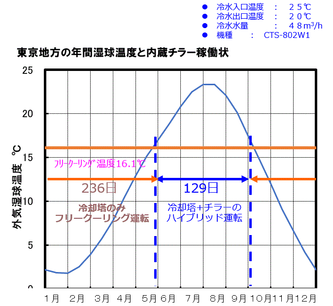 ［図］東京地方の年間湿球温度と圧縮機稼動状況