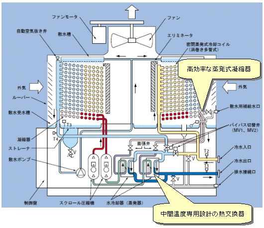 ［図］チルドタワーの高効率な蒸発式凝縮器と中間温度専用設計の熱交換器