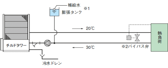 ［図］配管回路を単純化