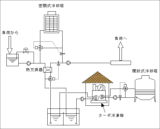 ［図］ターボ冷凍機を使用したフリークーリングシステム（制御は省略）