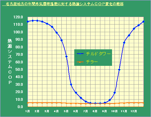 ［グラフ］名古屋地方の年間外気湿球温度に対する熱源システムCOP変化の推移