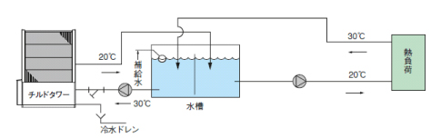 ［図］配管例：開放システム（水槽を用いる場合）