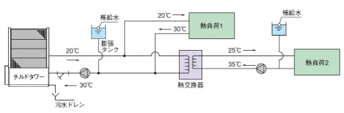 ［図］配管例：異なる温度の冷却水が必要な場合
