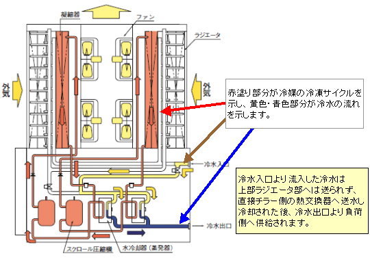 ［図］空冷チルドタワーのバイパス運転