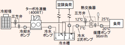 ［図］ターボ冷凍機システムのシステム概要