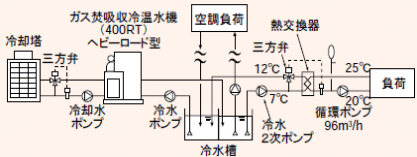 ［図］ガス焚吸収冷温水機システムのシステム概要