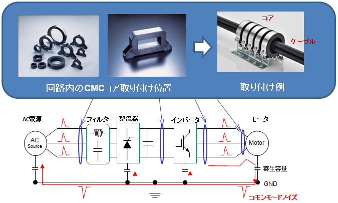 図：コアの取り付け方法