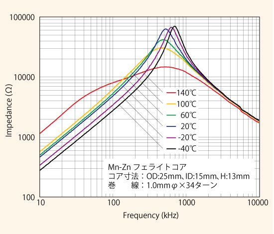 図：Mn-Zn Ferrite