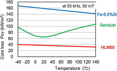 各種コアの鉄損の温度特性