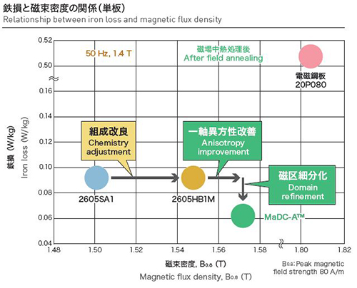 鉄損と磁束密度の関係(単版)