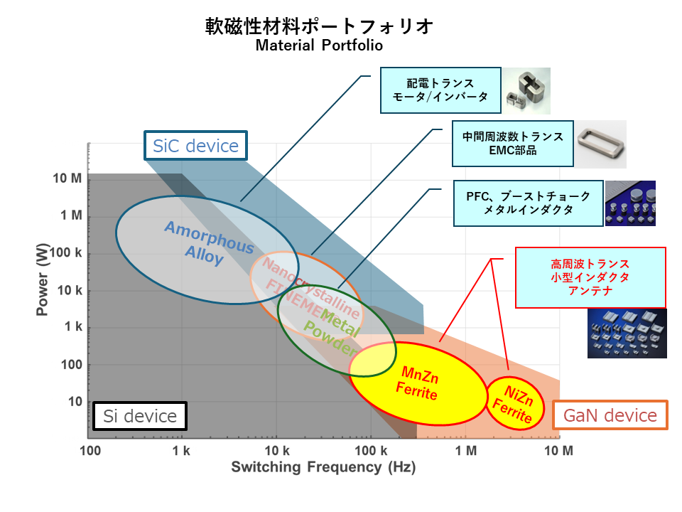 プロテリアルの軟磁性材料ポートフォリオ