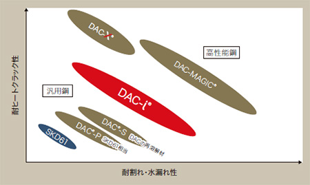 従来材との比較