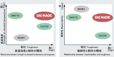 DACシリーズにおける位置付け