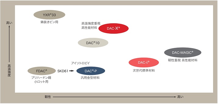 各種製品の特性位置付け