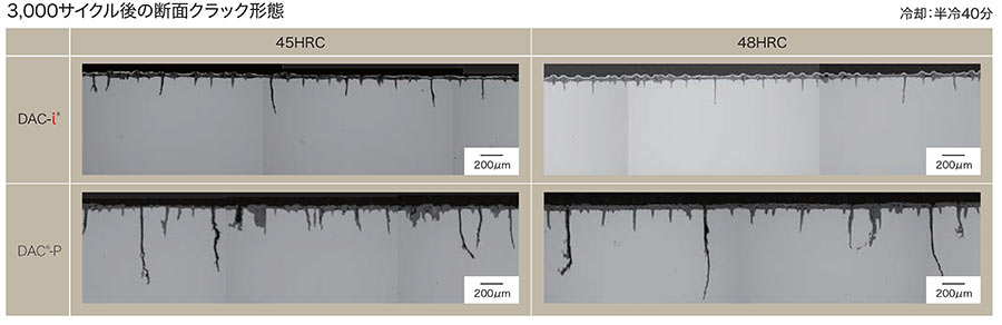 3,000サイクル後の断面クラック形態