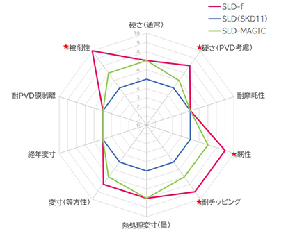 ［図］SLD®-fの従来材との比較