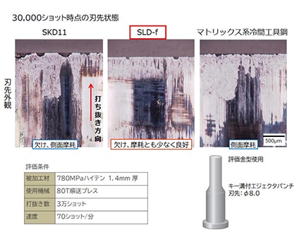 ［図］SLD®-fの耐久性(パンチ打ち抜き試験)