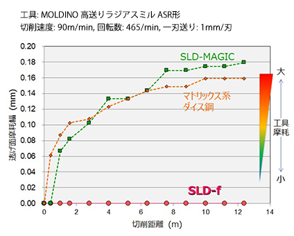 ［図］SLD®-fの焼なまし材の被削性