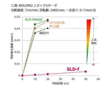 ［図］SLD®-fの熱処理焼材(60HRC)の被削性
