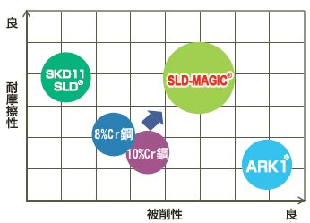 ［図］SLD-MAGICの位置付け