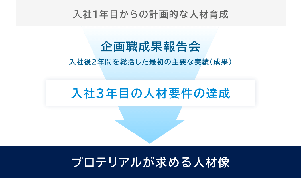 入社3年目の企画職成果報告会