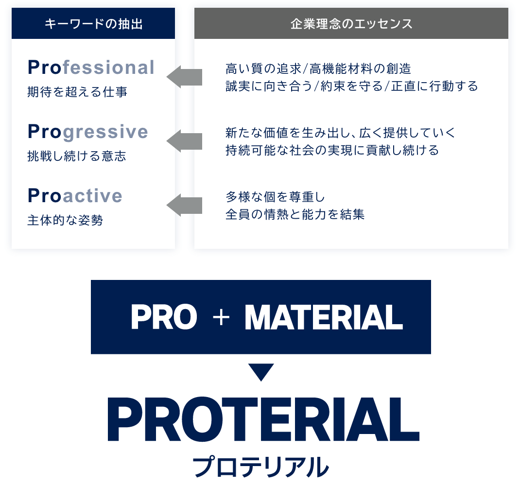 3つのPRO＋MATERIAL